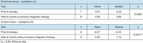 post rotary nystagmus test results